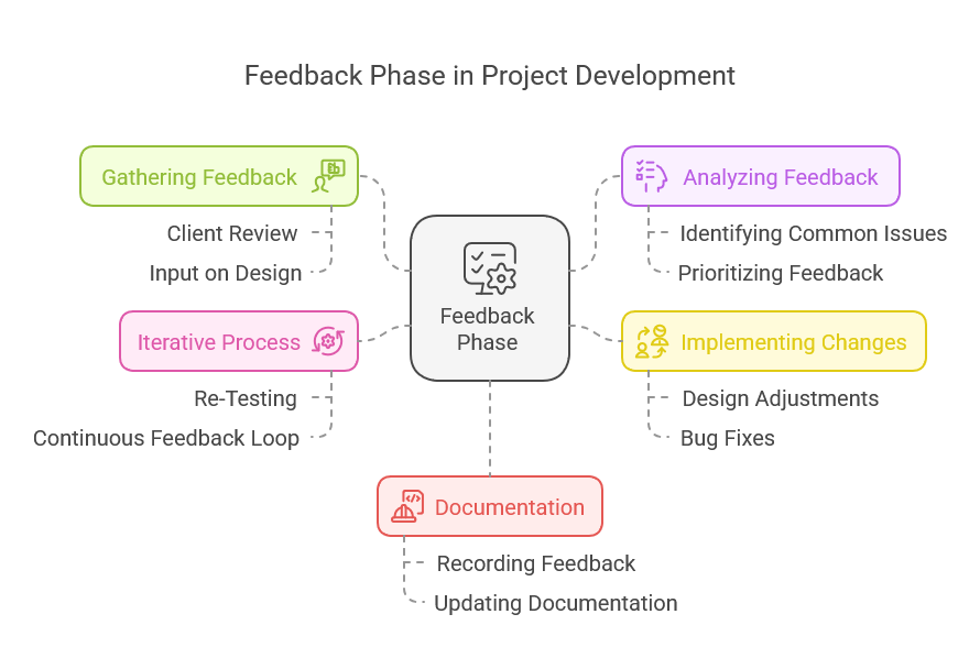 Making Better SG Key Aspects of the Feedback Phase