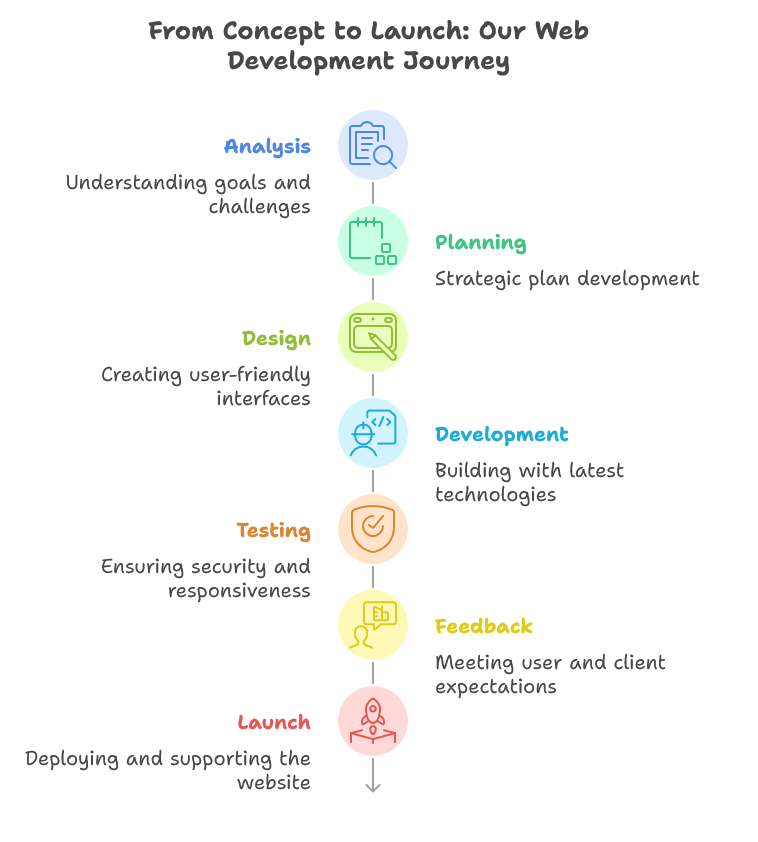 Making Better SG Our Web Development Process